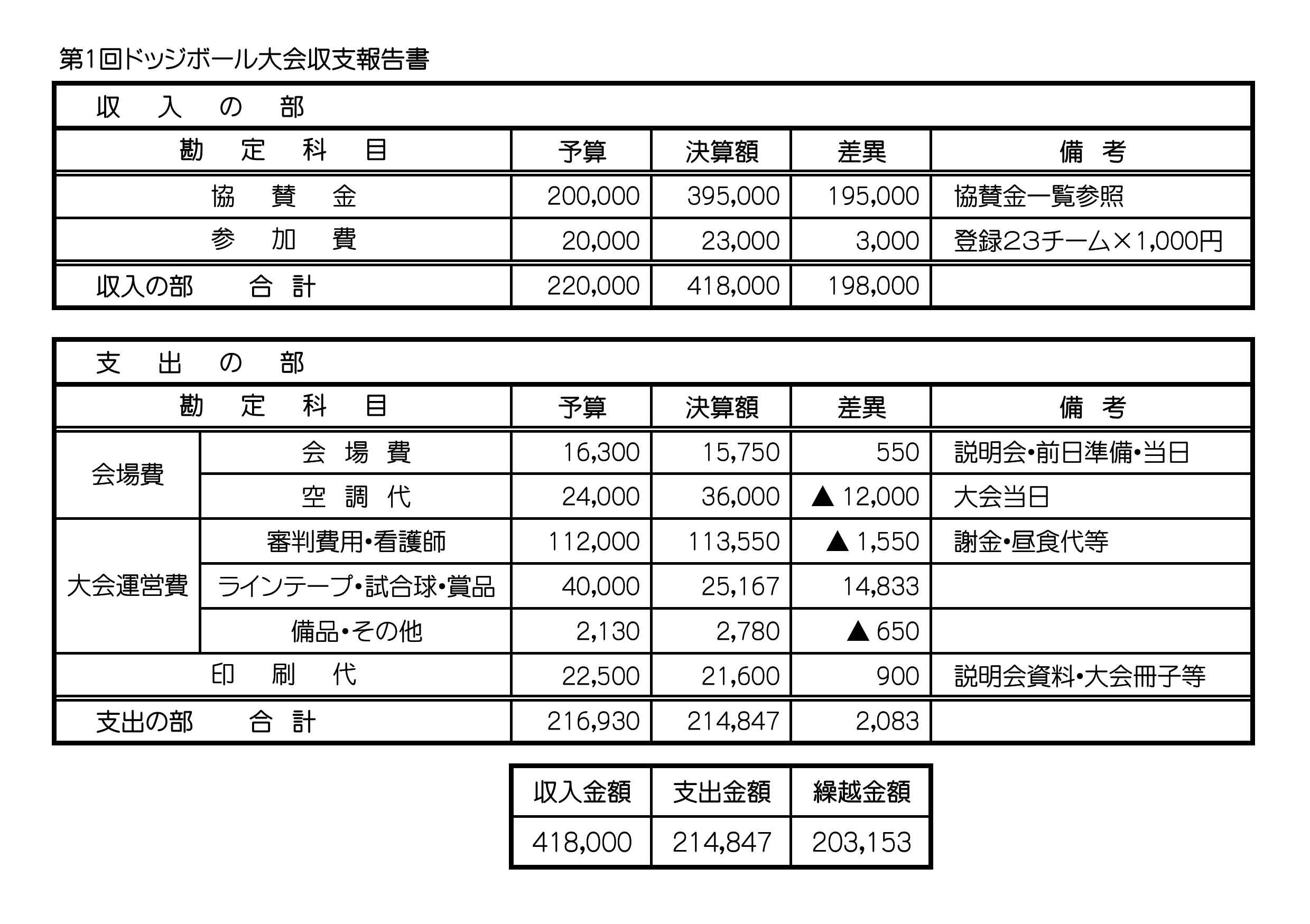 第1回大会 大東市ドッジボール実行委員会 第1回大会 大東市ドッジボール実行委員会