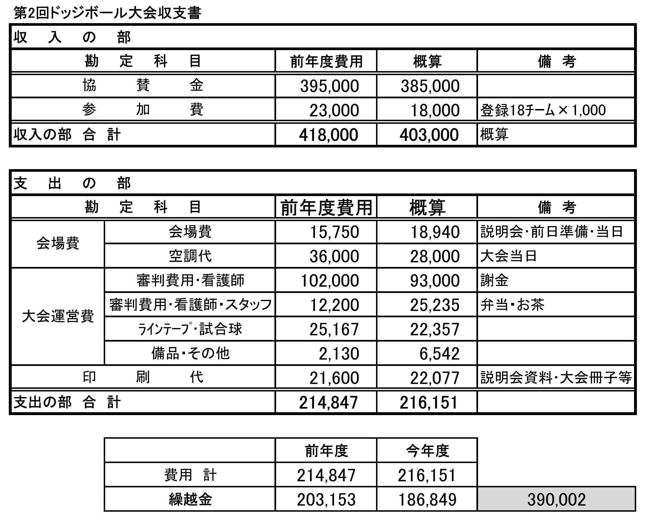 収支報告